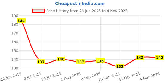 flipkart.com woms Empty Cutlery Holder Case woms Price History Graph from 28 Jun 2025 to 31 Oct 2025