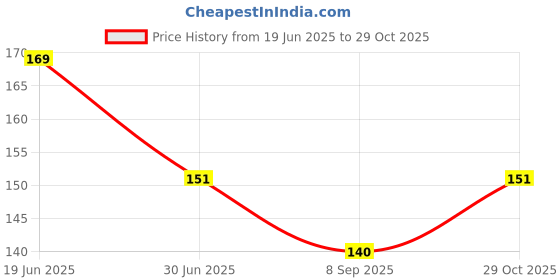 flipkart.com woms Straight Drinking Straw woms Price History Graph from 19 Jun 2025 to 29 Oct 2025