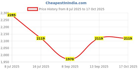 flipkart.com WON 1000w Light with 9 feet Light Stands and Umbrella Lights for Video SS2 Bag Free Tripod Price History Graph from 8 Jul 2025 to 17 Oct 2025