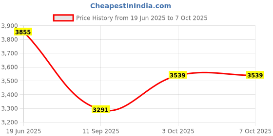 flipkart.com WON 1000w Light with 9 feet Stands Porta Kit and Umbrella Light Carry Bag (Set of 2) Tripod Kit Price History Graph from 19 Jun 2025 to 7 Oct 2025