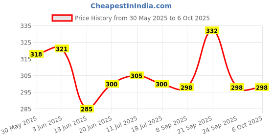 flipkart.com won 2pcs Microphone Sponge Round and 2 Pcs Microphone Station Logo White Square and Triangle won Price History Graph from 30 May 2025 to 6 Oct 2025