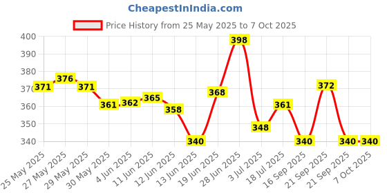 flipkart.com won 2pcs Triangular and Square Microphone Station Logo - White and 1 Pc Reporter Mike Sponge Windshield won Price History Graph from 25 May 2025 to 6 Oct 2025