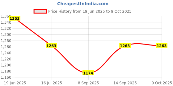 flipkart.com WON 3pcs Set of Umbrella White 80CM + Portable Foldable Umbrella Flash Photo Video Studio Lighting Photography Stand + Umbrella and Bulb Holder Tripod (Black, Supports Up to 2000 g) (Bulb Not Included) Tripod Price History Graph from 19 Jun 2025 to 8 Oct 2025