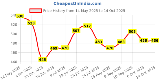 flipkart.com won (5 Pair) Audio 3Pin XLR Jack Microphone Mixer Connector 3 pin Male Female XLR Connector 3 pin XLR Connector for DJ xlr pin (Blue) XLR PIN won Price History Graph from 14 May 2025 to 14 Oct 2025