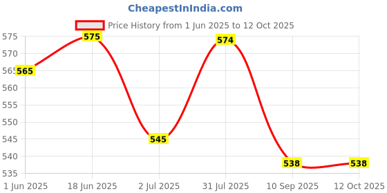 flipkart.com won ABS Injection Molding Square Cube Interview Mic Microphone Logo Flag Station Logo -White PACK OF 6 Flag Logo won Price History Graph from 1 Jun 2025 to 11 Oct 2025