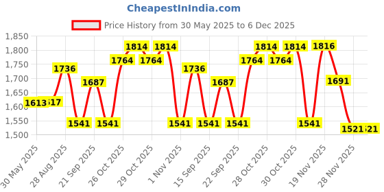 flipkart.com won Au-50XT Pa Driver Unit Outdoor Au-50XT Pa Driver Unit Outdoor with 100V Transformer Outdoor PA System won Price History Graph from 30 May 2025 to 5 Dec 2025