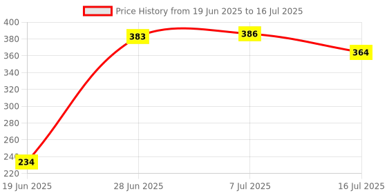 flipkart.com WON Backdrop Background for Croma Studio Best Result for Video Editing (Green) New Edition Reflector Price History Graph from 19 Jun 2025 to 16 Jul 2025