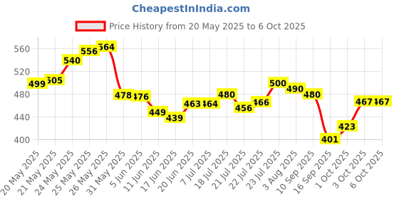 flipkart.com won BETA MIC 58A DYNAMIC MICROPHONE PROFESSIONAL with wire Microphone won Price History Graph from 20 May 2025 to 6 Oct 2025