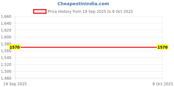 flipkart.com WON BG4 Tripod Price History Graph from 19 Sep 2025 to 8 Oct 2025
