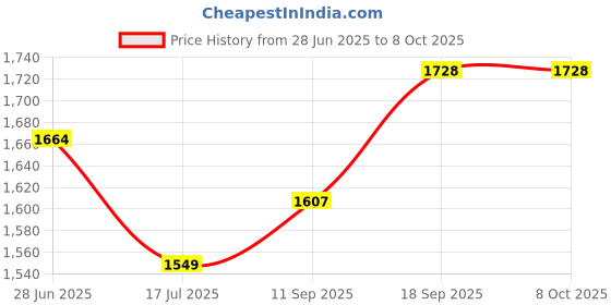 flipkart.com WON BRAND 9X8 Feet Photography/Filming Backdrop Stand Back Screen Support System, 2 in 1 Kit) Tripod Price History Graph from 28 Jun 2025 to 7 Oct 2025