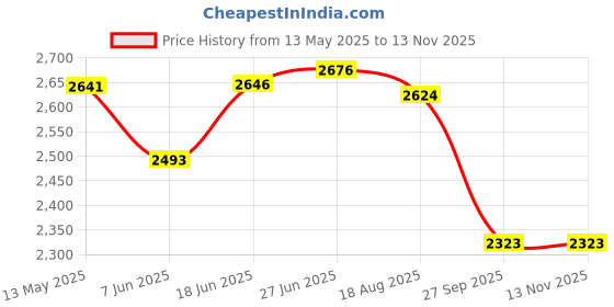 flipkart.com won Brand Combo Media Mic Condenser Microphone for Interview News Reporting Compatible with Mobile Phone Only (Black) 3.5mm 5 mtr Microphone won Price History Graph from 13 May 2025 to 13 Nov 2025