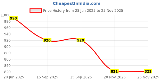 flipkart.com won Brand - Latest Room Heater with Heat CONVERTOR 1000W / 2000W Fan Heater Fan Room Heater won Price History Graph from 28 Jun 2025 to 25 Nov 2025