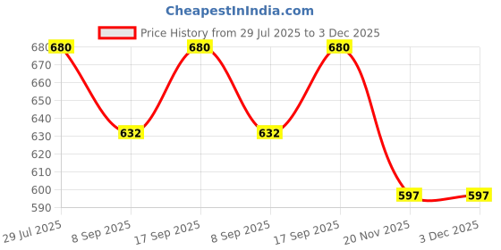 flipkart.com WON BRAND Light Stand (8 Feet) for Ring Light, DSLR AND FLASH Umbrella Tripod Price History Graph from 29 Jul 2025 to 3 Dec 2025