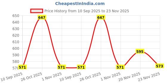 flipkart.com won Brand Mic boom stand 24 inch foldable Stand for Mic won Price History Graph from 10 Sep 2025 to 23 Nov 2025