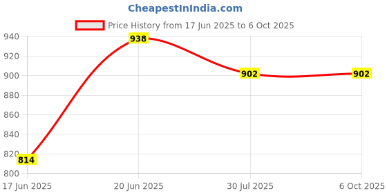flipkart.com WON BRAND Online classes tripod with collar mic Tripod Price History Graph from 17 Jun 2025 to 6 Oct 2025