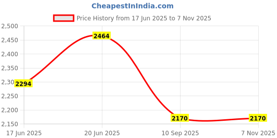 flipkart.com won Brand Reporter/Journalist/Interview/News/Reporting Microphone Mic for Mobile 3.5mm Plug WN-886 Pack of 3 Microphone won Price History Graph from 17 Jun 2025 to 7 Nov 2025
