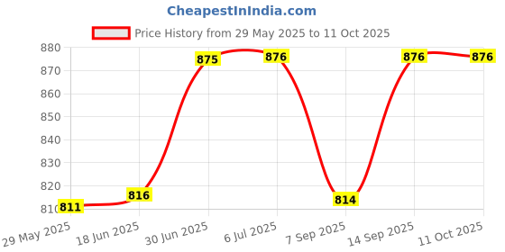 flipkart.com WON Branded 1000 Watt Halogen Lamp, be for Video Cameras and YouTube Video Shooting Pack 10 Nos Halogen Flash Price History Graph from 29 May 2025 to 10 Oct 2025