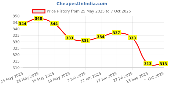 flipkart.com won Branded ABS Injection Molding Square Cube Interview Mic Microphone Logo Flag Station Logo -White PACK OF 4 Holder won Price History Graph from 25 May 2025 to 6 Oct 2025