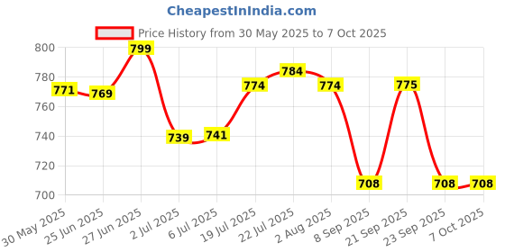 flipkart.com won Branded Media Mic Condenser Microphone to Interview for Compatible Mobile Phone Only (Black) Microphone won Price History Graph from 30 May 2025 to 6 Oct 2025