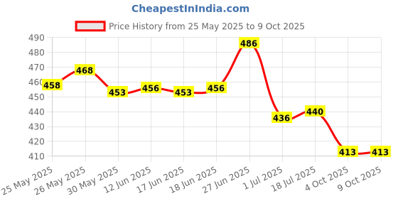flipkart.com won COMBO Foam Windscreen Microphone Cover for Shotgun Condenser Microphone and Video Camera Microphones Set of 5 Pieces (Length: 8.3"/21cm) 1 pc only won Price History Graph from 25 May 2025 to 8 Oct 2025