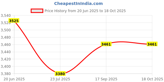 flipkart.com WON Doble Studio Holder KIT Umbrella White 80 cm + Studio Light Stand + Umbrella and Doble Bulb Holder KIT (E-27) Without CFL Bulb Cable Selfie Stick Price History Graph from 20 Jun 2025 to 17 Oct 2025