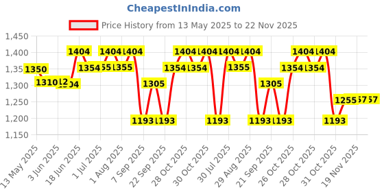 flipkart.com won Driver Unit 70 W, NU-70 Unit for Reflex Horn PA Driver Units for Power Clarity Outdoor PA System won Price History Graph from 13 May 2025 to 22 Nov 2025