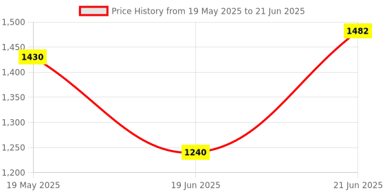 flipkart.com WON E27 2 in 1 Set of 2 Pcs Photo Studio Bulb Holder Base Socket Lamp Bulb Holder Adapter for Photo Video Studio Softbox Video Light - Black Camera Rig Black Reflector Umbrella Price History Graph from 19 May 2025 to 21 Jun 2025