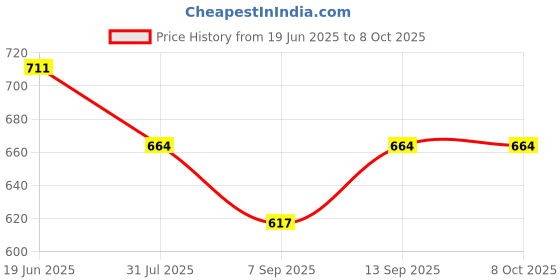 flipkart.com WON E27 Single Blub Holder Set of 2 pcs spl Quality Imported Photography Photo Light Lamp Bulb Single Holder E27 Socket Bracket Studio EU Plug,Black Camera Rig Folding Flash Bracket Price History Graph from 19 Jun 2025 to 6 Oct 2025
