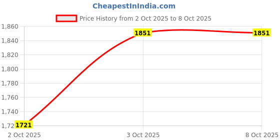 flipkart.com won Economy mic wireless Bluetooth support microphone for reporter media mic I’d Microphone won Price History Graph from 2 Oct 2025 to 8 Oct 2025