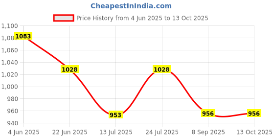 flipkart.com won Electric Fan Heater Hotty- 2000Watt | Variable Temperature Control| Cool/Warm/Hot Air Selector| Over Heat Protection| ISI Certification, White Fan Room Heater won Price History Graph from 4 Jun 2025 to 13 Oct 2025