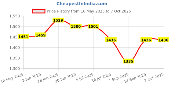flipkart.com WON f Needs Umbrella Light Set up with B-Bracket and Stand -3 Pc Pack White Reflector Umbrella Price History Graph from 16 May 2025 to 6 Oct 2025