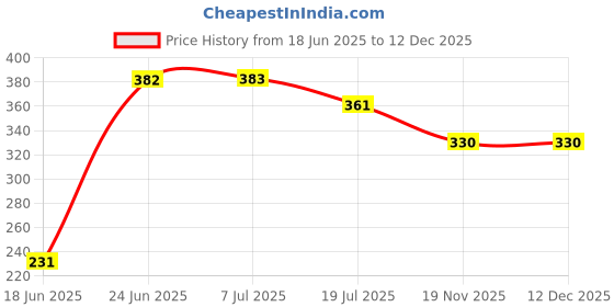 flipkart.com WON FOTOCAM 8X12 GREEN FOTOCAM BRANDED PRODUCT Backdrop Background for Croma Studio (Green) Reflector Price History Graph from 18 Jun 2025 to 12 Dec 2025