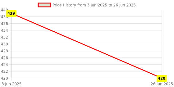 flipkart.com WON Green Backdrop Background Accurate 8 x12 FT for Chromakey Live Stream Video Recording Editing Gaming Kine Master MX takatak YouTube Video Shooting Reflector Price History Graph from 3 Jun 2025 to 26 Jun 2025