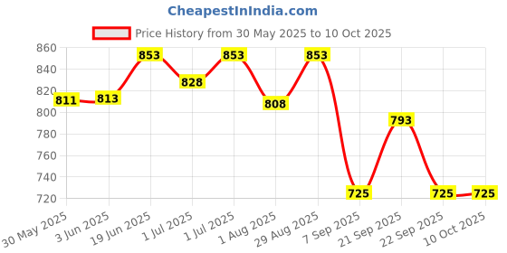 flipkart.com won Heavy Duty (Pack of 1) Brand 70 watt driver unit for loud speaker Indoor PA System won Price History Graph from 30 May 2025 to 10 Oct 2025