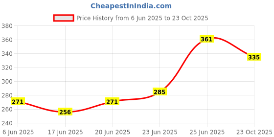flipkart.com won HMT-30 line matching transformer (Black) Electronic Components Electronic Hobby Kit won Price History Graph from 6 Jun 2025 to 23 Oct 2025