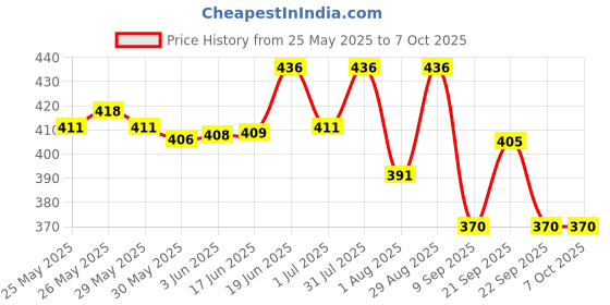 flipkart.com won Horn Speaker WN-10 (10 watts, with line Matching) with High Sound Quality (Pack of 1) Outdoor PA System won Price History Graph from 25 May 2025 to 6 Oct 2025
