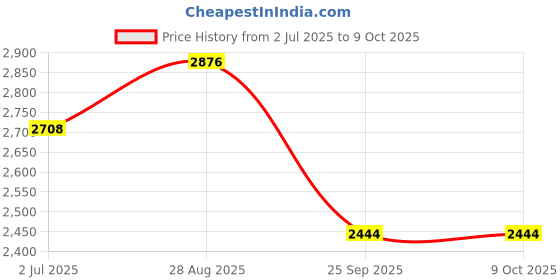 flipkart.com won Interview Reporter Microphone for Smartphone 3.5mm Plug Condenser Mobile Mic Model Pack of 3 Microphone won Price History Graph from 2 Jul 2025 to 8 Oct 2025