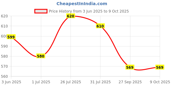 flipkart.com won KH Microphone stand 15 inch Mic Stand KH Microphone stand 15 inch Mic Stand won Price History Graph from 3 Jun 2025 to 9 Oct 2025