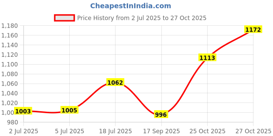 flipkart.com won Media Mic for Interview Compatible with Mobile Phone Only 3.5mm jack 5 mtr Microphone won Price History Graph from 2 Jul 2025 to 25 Oct 2025