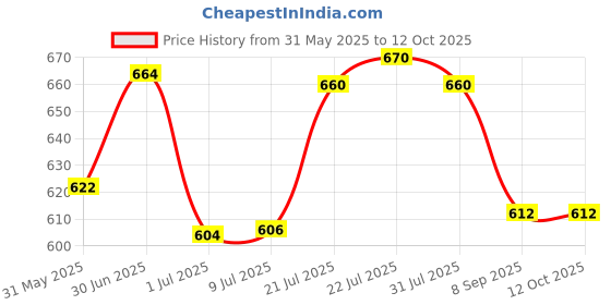 flipkart.com won Mic stand Professional with Ghoosnek 12 INCH desk top stand multiple rotation Mic Stand won Price History Graph from 31 May 2025 to 12 Oct 2025