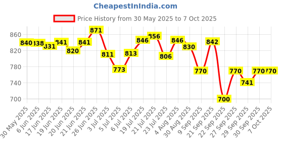 flipkart.com won Microphone Beta 58A Dynamic Cardioid Vocal MultiPurpose Mic with 12 Ft XLR Cable Microphone won Price History Graph from 30 May 2025 to 7 Oct 2025