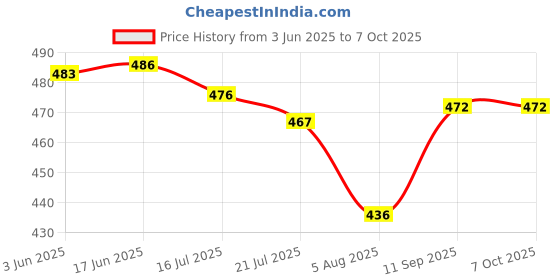 flipkart.com WON Microphone boom Stand 24 inch Long with Dependency Monopod Price History Graph from 3 Jun 2025 to 6 Oct 2025