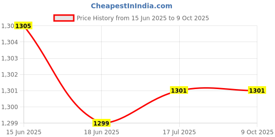 flipkart.com WON Mini Bluetooth Thermal Printer, Portable Label Printer Inkfree Printer Mini Bluetooth Thermal Printer Price History Graph from 15 Jun 2025 to 8 Oct 2025