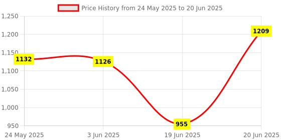 flipkart.com WON Multi-Function Bluetooth Speaker Lamp with Wireless Fast Charging 5 W Bluetooth Party Speaker Price History Graph from 24 May 2025 to 20 Jun 2025