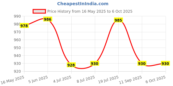 flipkart.com won New AI Voice Changer Portable Mini Wireless Speaker with Mike for House Parties Microphone won Price History Graph from 16 May 2025 to 6 Oct 2025
