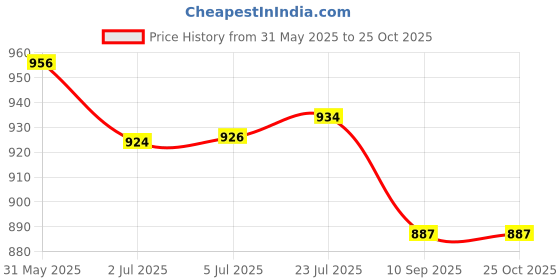flipkart.com won New Shotgun Microphone MOBILE MIC Interview, Media And Broadcast Microphone Microphone won Price History Graph from 31 May 2025 to 25 Oct 2025