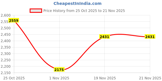 flipkart.com won New Wireless reporting journalists microphone with Bluetooth Device Microphone won Price History Graph from 25 Oct 2025 to 21 Nov 2025