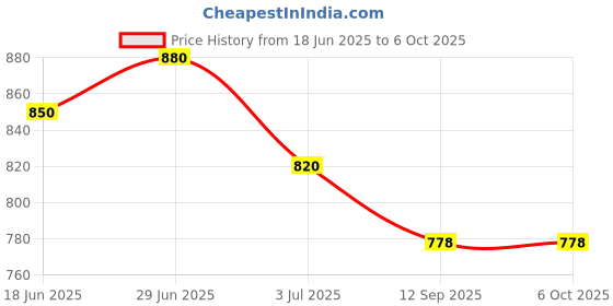 flipkart.com won News Reporting Mobile mic journalist /youtubers mic for android red color Microphone won Price History Graph from 18 Jun 2025 to 6 Oct 2025