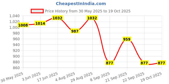 flipkart.com won NU-40 Unit for Reflex Horn PA Driver Units for Power, Punch & Clarity 40 W Outdoor PA System won Price History Graph from 30 May 2025 to 18 Oct 2025