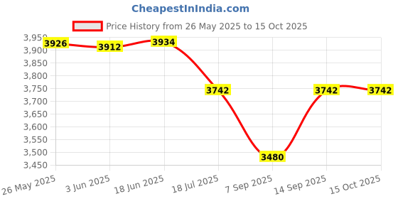 flipkart.com WON Pair of Porta Umbrella Video Light for Still Video Photography Portable Studio Kit White Reflector Umbrella Price History Graph from 26 May 2025 to 15 Oct 2025